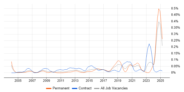 Job vacancy trend for Bill of Materials in the North of England Job vacancy trend for Bill of Materials in the North of England
