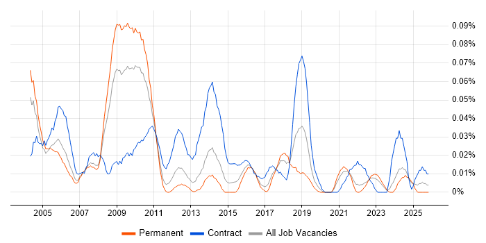 Billing Analyst job vacancy trend in the North of England