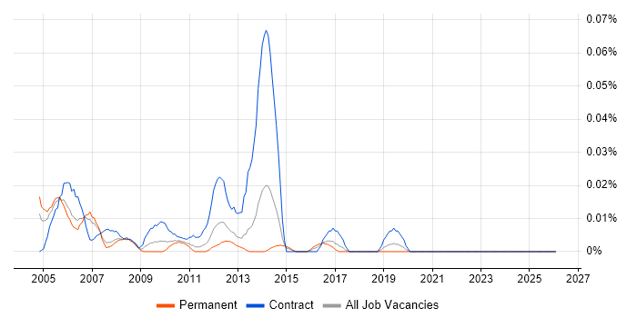 Billing Project Manager job vacancy trend in the North of England