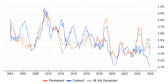 Billing job vacancy trend in the North of England