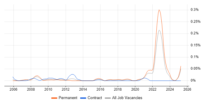 Job vacancy trend for Biochemistry in the North of England Job vacancy trend for Biochemistry in the North of England