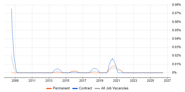 Bioengineering job vacancy trend in the North of England