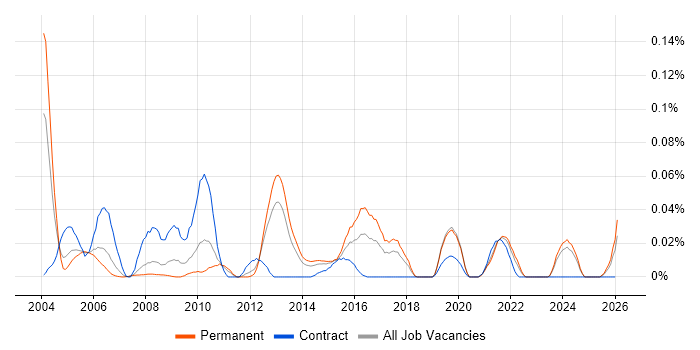 Bioinformatics job vacancy trend in the North of England