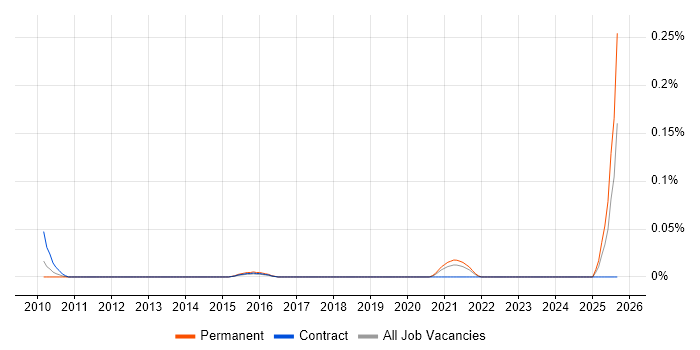 Biologist job vacancy trend in the North of England