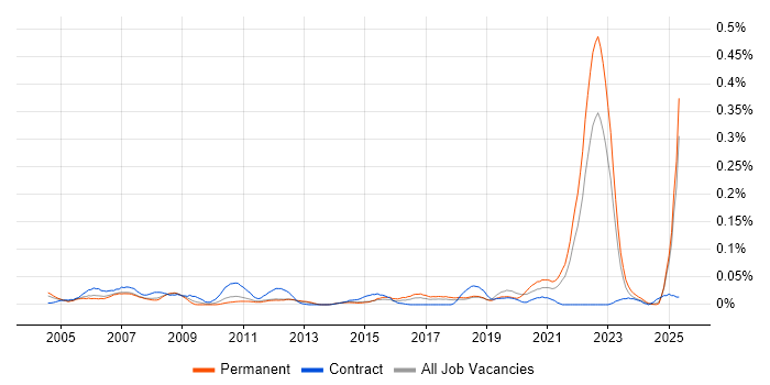 Job vacancy trend for Biology in the North of England Job vacancy trend for Biology in the North of England
