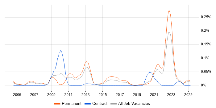 Job vacancy trend for Biomedicine in the North of England Job vacancy trend for Biomedicine in the North of England