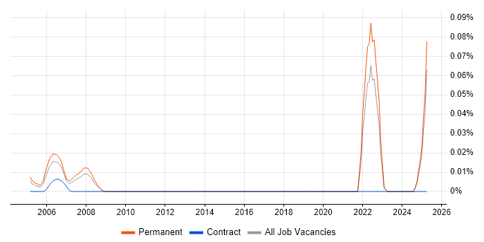 Job vacancy trend for Biostatistician in the North of England Job vacancy trend for Biostatistician in the North of England