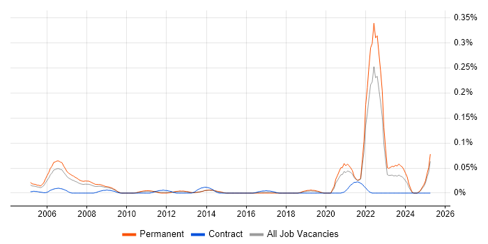 Job vacancy trend for Biostatistics in the North of England Job vacancy trend for Biostatistics in the North of England