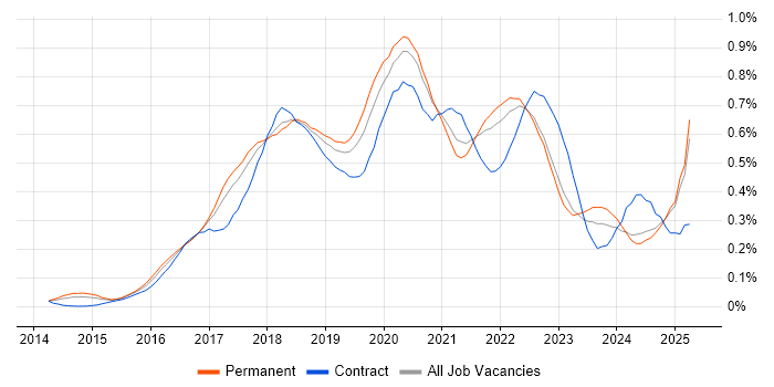 Job vacancy trend for Bitbucket in the North of England Job vacancy trend for Bitbucket in the North of England
