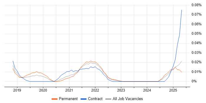 Job vacancy trend for Bitrise in the North of England Job vacancy trend for Bitrise in the North of England