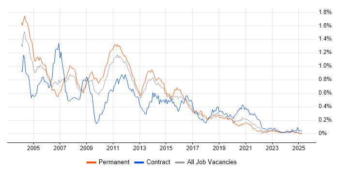 Job vacancy trend for BizTalk Server in the North of England Job vacancy trend for BizTalk Server in the North of England