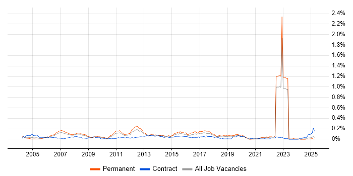 Job vacancy trend for Black-Box Testing in the North of England Job vacancy trend for Black-Box Testing in the North of England