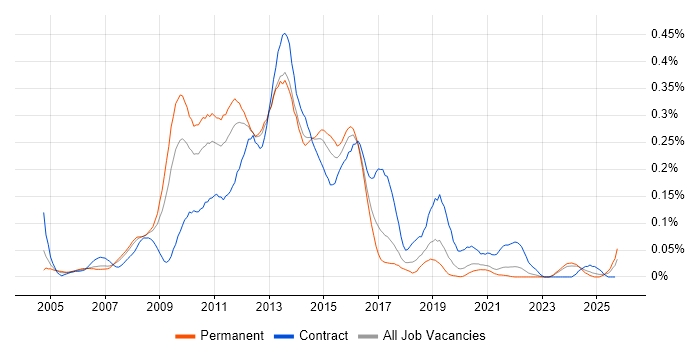 Blackberry Enterprise Server job vacancy trend in the North of England Blackberry Enterprise Server job vacancy trend in the North of England