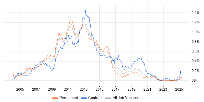 Job vacancy trend for Blackberry in the North of England Job vacancy trend for Blackberry in the North of England