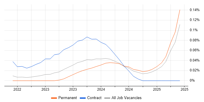 Job vacancy trend for Blazor Developer in the North of England Job vacancy trend for Blazor Developer in the North of England