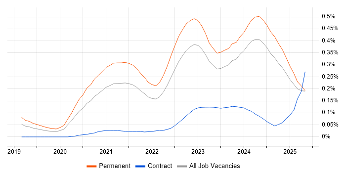Job vacancy trend for Blazor in the North of England Job vacancy trend for Blazor in the North of England