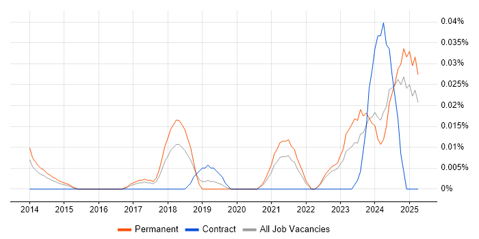 Job vacancy trend for Blender in the North of England Job vacancy trend for Blender in the North of England