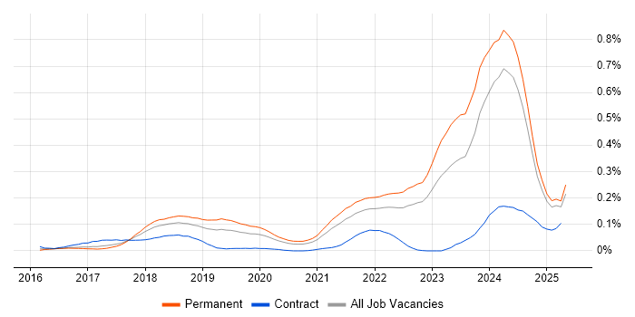 Job vacancy trend for Blockchain in the North of England Job vacancy trend for Blockchain in the North of England