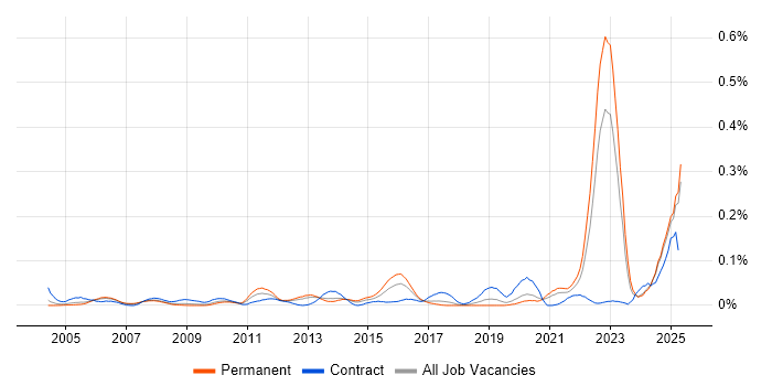 Job vacancy trend for Bloomberg in the North of England Job vacancy trend for Bloomberg in the North of England