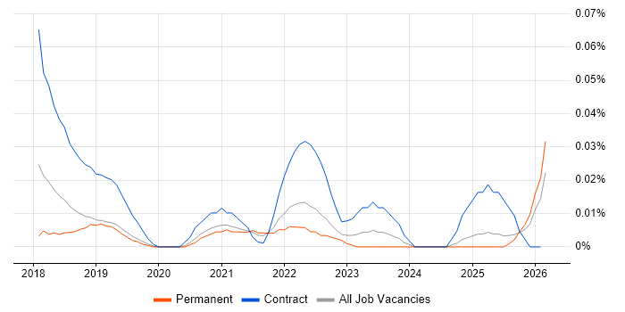 Bloomreach job vacancy trend in the North of England