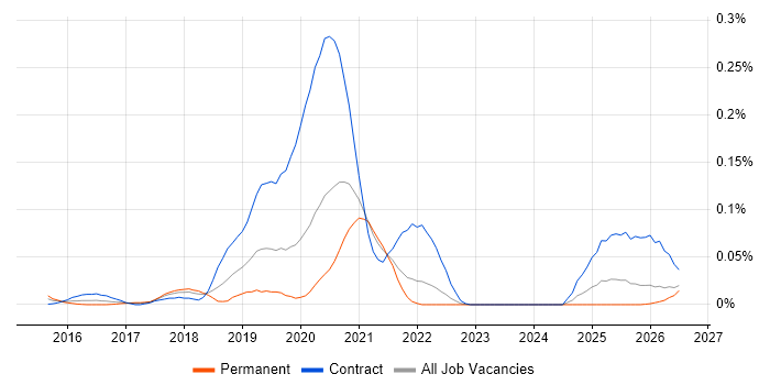 Blue-Green Deployment job vacancy trend in the North of England