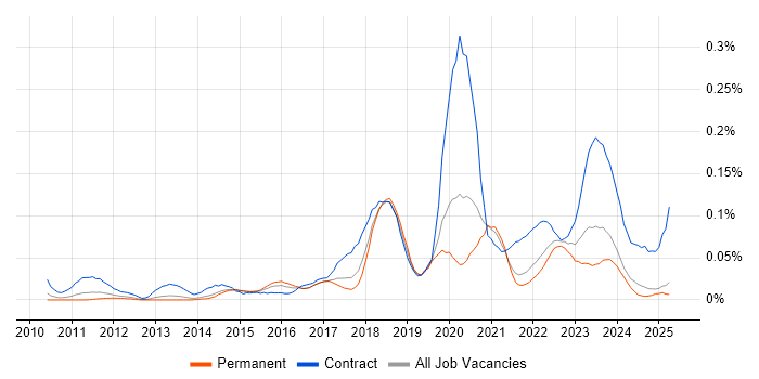 Job vacancy trend for Blue Prism in the North of England