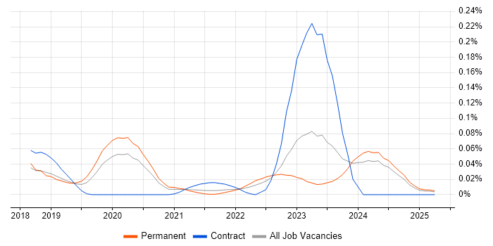 Job vacancy trend for Blue Team in the North of England Job vacancy trend for Blue Team in the North of England