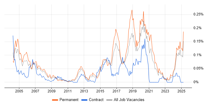 Job vacancy trend for Bluetooth in the North of England Job vacancy trend for Bluetooth in the North of England