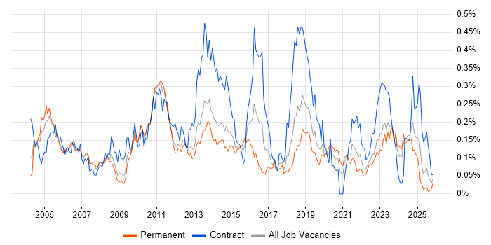 BMC job vacancy trend in the North of England