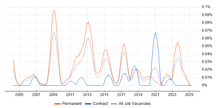 Job vacancy trend for Boost C++ Libraries in the North of England Job vacancy trend for Boost C++ Libraries in the North of England