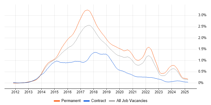 Job vacancy trend for Bootstrap in the North of England Job vacancy trend for Bootstrap in the North of England