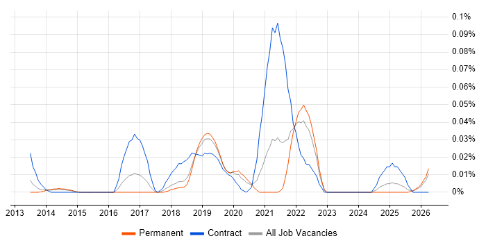 boto job vacancy trend in the North of England