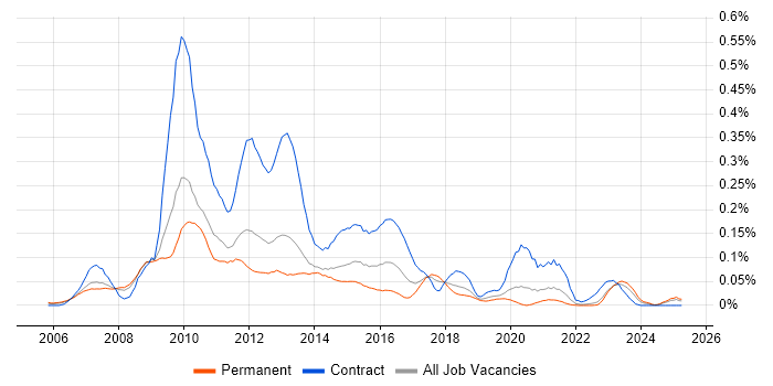 Job vacancy trend for BPEL in the North of England Job vacancy trend for BPEL in the North of England