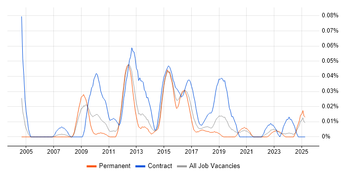 Job vacancy trend for BPM Developer in the North of England Job vacancy trend for BPM Developer in the North of England