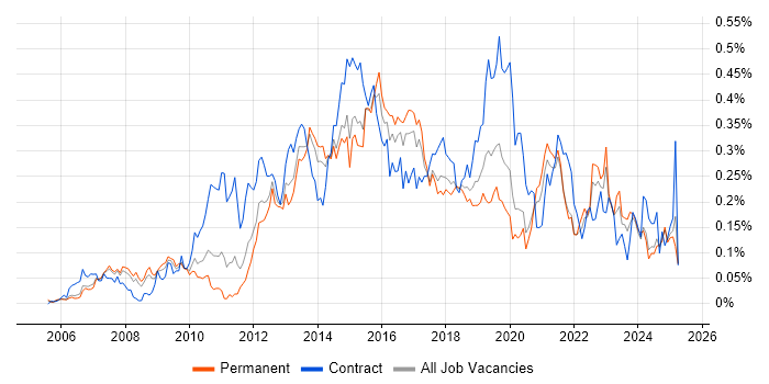 Job vacancy trend for BPMN in the North of England Job vacancy trend for BPMN in the North of England