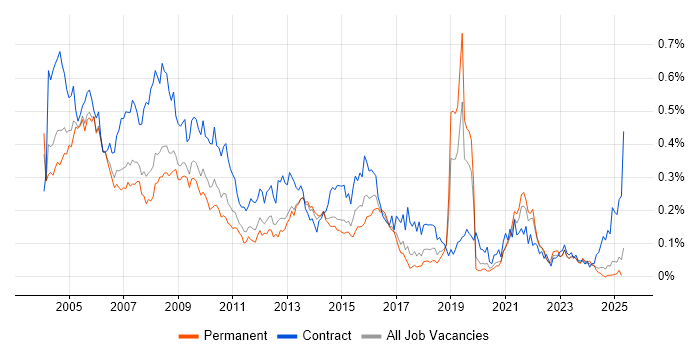 Job vacancy trend for BPR in the North of England Job vacancy trend for BPR in the North of England