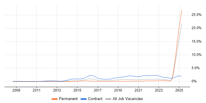Job vacancy trend for BPSS Clearance in the North of England Job vacancy trend for BPSS Clearance in the North of England