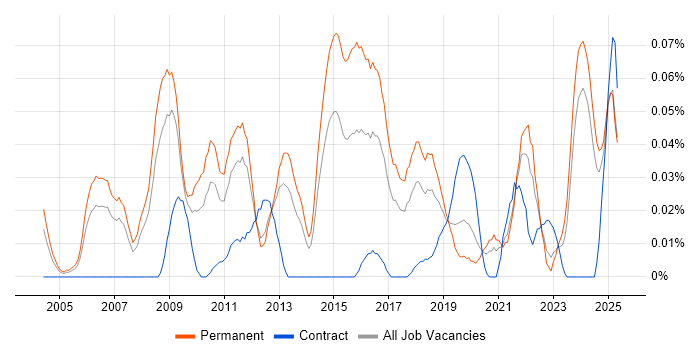 Job vacancy trend for Brand Awareness in the North of England Job vacancy trend for Brand Awareness in the North of England
