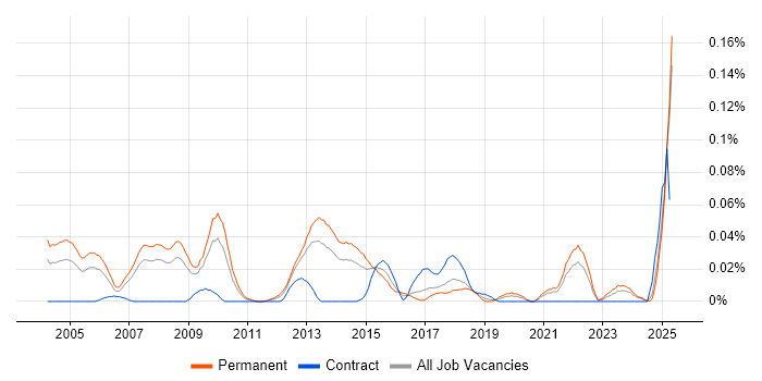 Job vacancy trend for Brand Management in the North of England Job vacancy trend for Brand Management in the North of England
