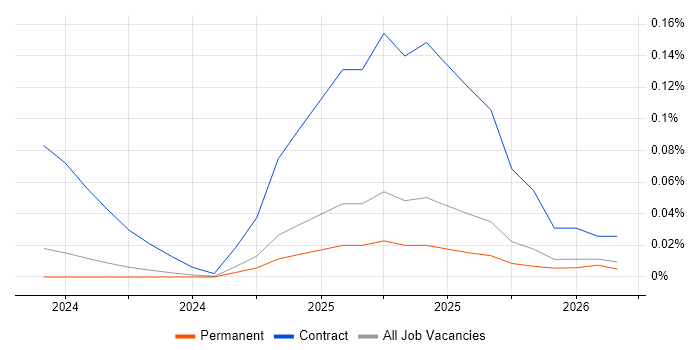 Braze job vacancy trend in the North of England
