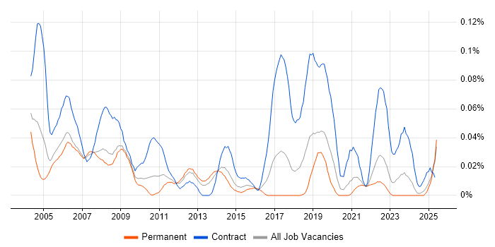 Job vacancy trend for Break Fix Engineer in the North of England Job vacancy trend for Break Fix Engineer in the North of England
