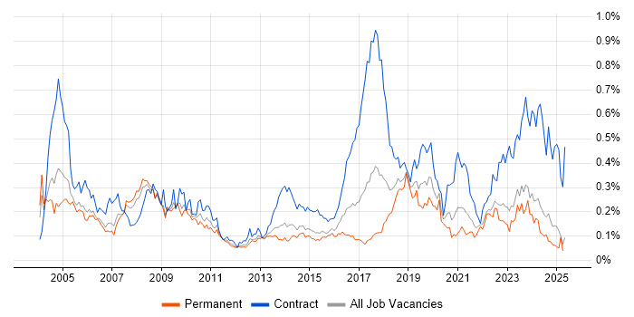 Job vacancy trend for Break/Fix in the North of England Job vacancy trend for Break/Fix in the North of England