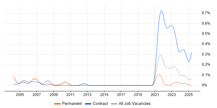 Job vacancy trend for Brio in the North of England Job vacancy trend for Brio in the North of England