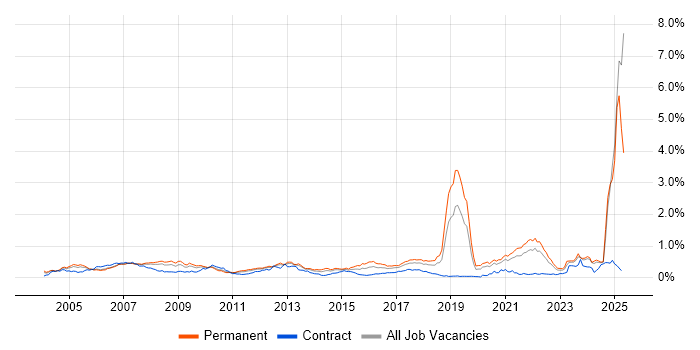 Job vacancy trend for Broadband in the North of England Job vacancy trend for Broadband in the North of England