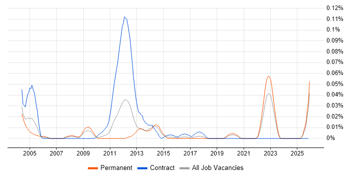 Broadcast Engineer job vacancy trend in the North of England