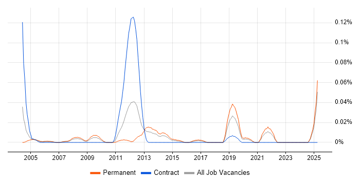 Job vacancy trend for Broadcast Engineering in the North of England Job vacancy trend for Broadcast Engineering in the North of England