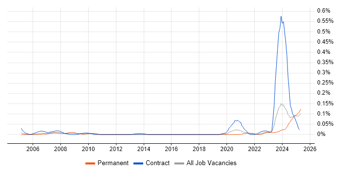 Job vacancy trend for Broadcom in the North of England Job vacancy trend for Broadcom in the North of England