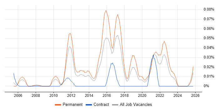 BroadSoft job vacancy trend in the North of England
