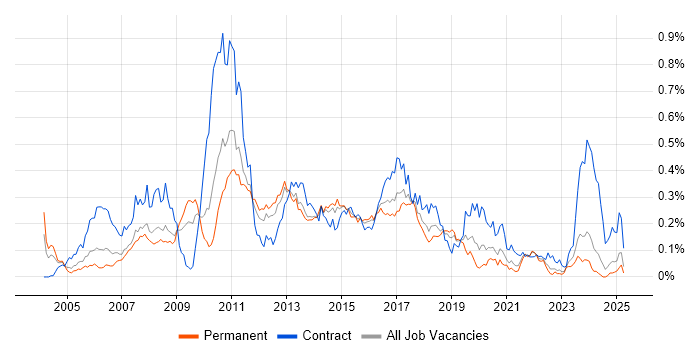 Job vacancy trend for Brocade in the North of England Job vacancy trend for Brocade in the North of England