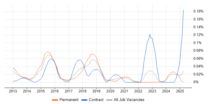 Job vacancy trend for Browser DevTools in the North of England Job vacancy trend for Browser DevTools in the North of England